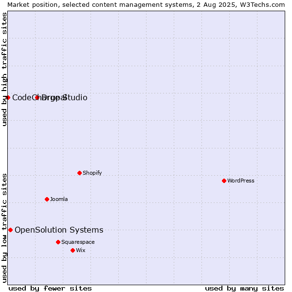 Market position of Drupal vs. OpenSolution Systems vs. CodeCharge Studio