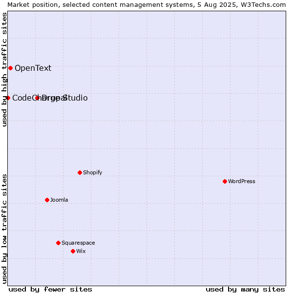 Market position of Drupal vs. OpenText vs. CodeCharge Studio