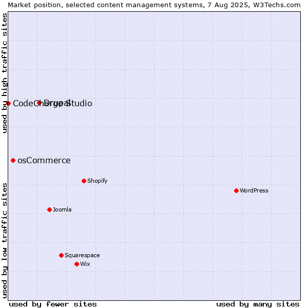 Market position of Drupal vs. osCommerce vs. CodeCharge Studio