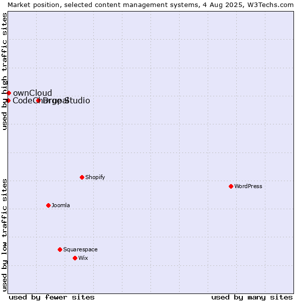 Market position of Drupal vs. ownCloud vs. CodeCharge Studio