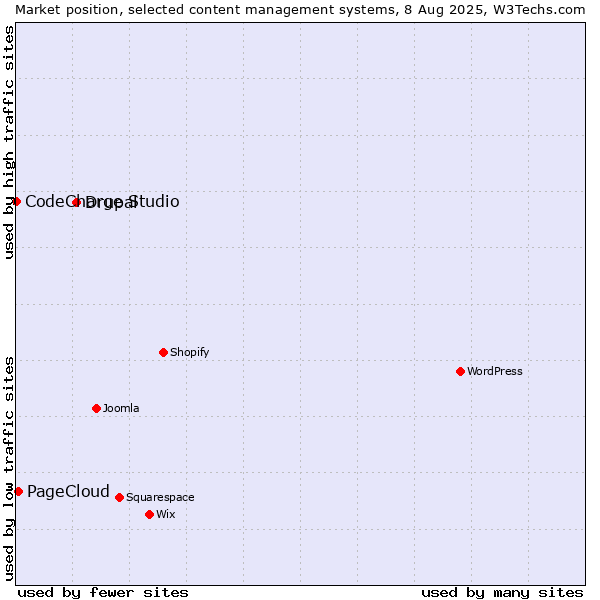Market position of Drupal vs. PageCloud vs. CodeCharge Studio
