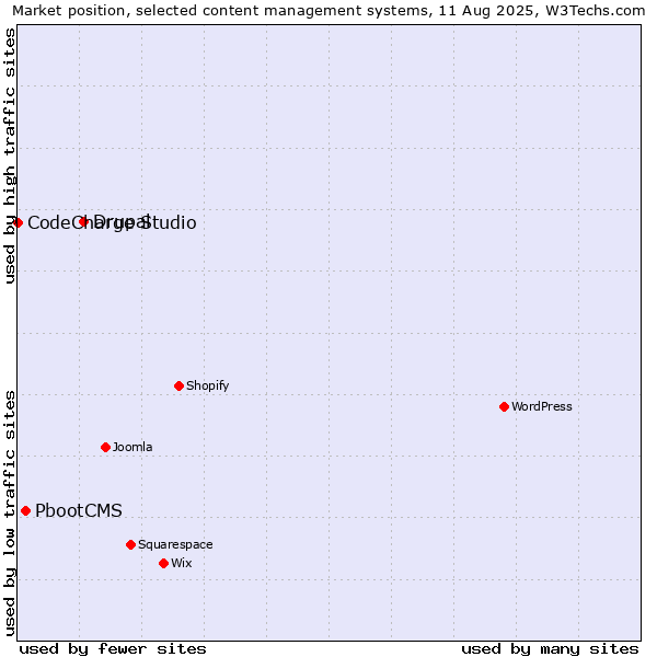 Market position of Drupal vs. PbootCMS vs. CodeCharge Studio