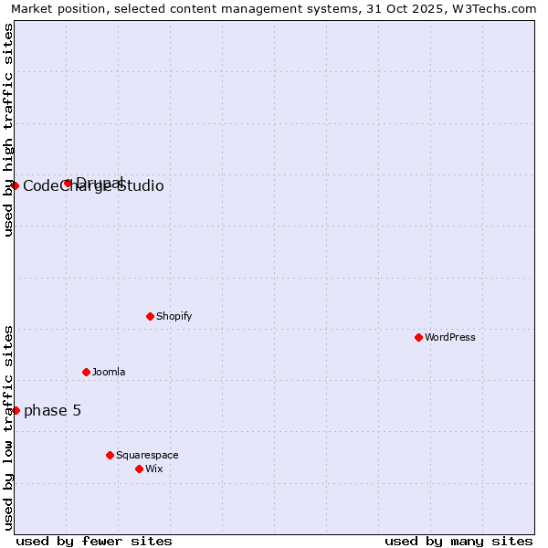 Market position of Drupal vs. phase 5 vs. CodeCharge Studio