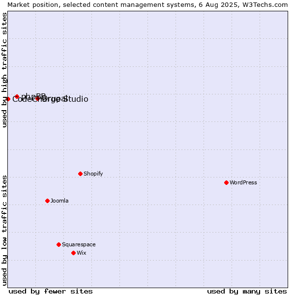 Market position of Drupal vs. phpBB vs. CodeCharge Studio