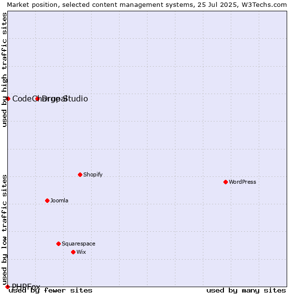 Market position of Drupal vs. CodeCharge Studio vs. PHPFox