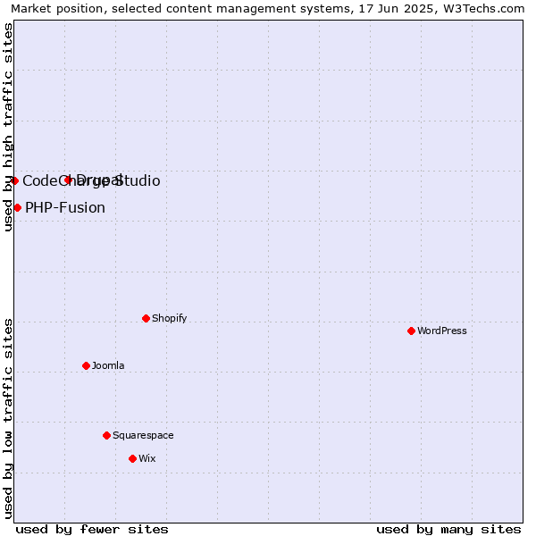 Market position of Drupal vs. PHP-Fusion vs. CodeCharge Studio