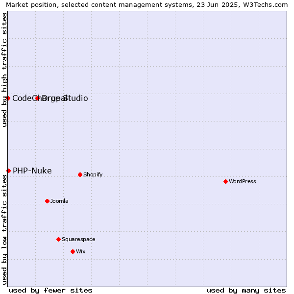 Market position of Drupal vs. PHP-Nuke vs. CodeCharge Studio