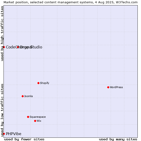 Market position of Drupal vs. CodeCharge Studio vs. PHPVibe