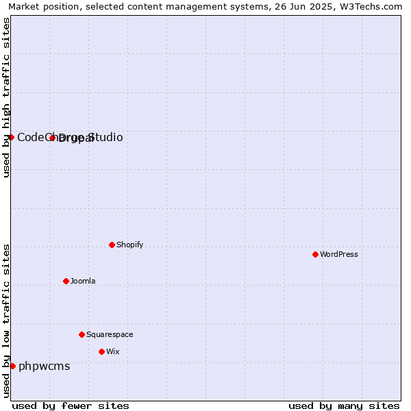 Market position of Drupal vs. phpwcms vs. CodeCharge Studio