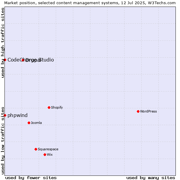 Market position of Drupal vs. phpwind vs. CodeCharge Studio