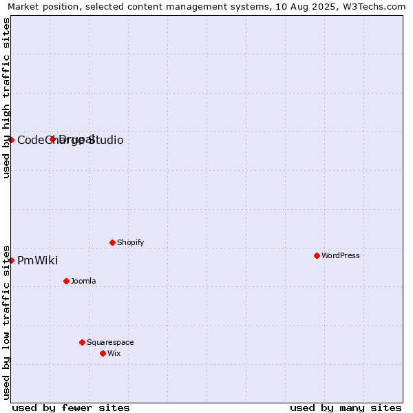 Market position of Drupal vs. CodeCharge Studio vs. PmWiki