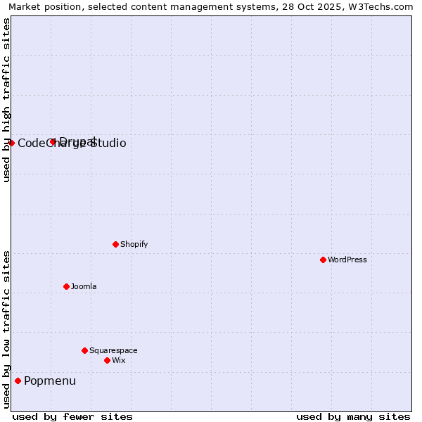 Market position of Drupal vs. Popmenu vs. CodeCharge Studio