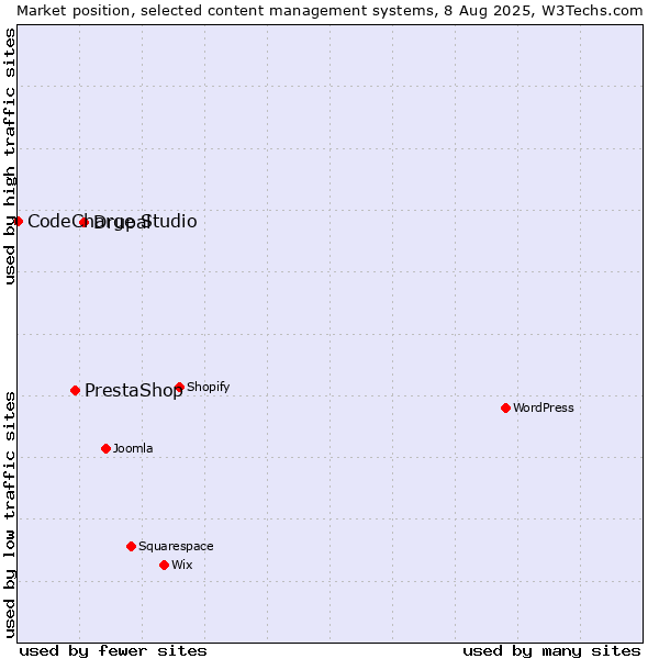 Market position of Drupal vs. PrestaShop vs. CodeCharge Studio