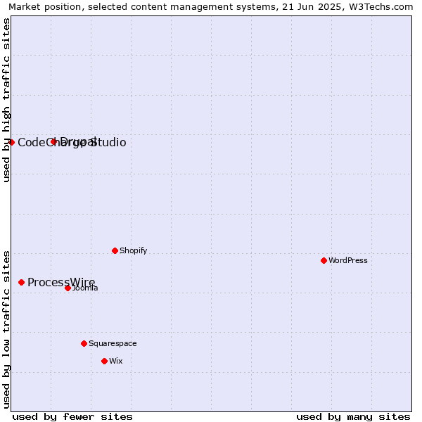 Market position of Drupal vs. ProcessWire vs. CodeCharge Studio