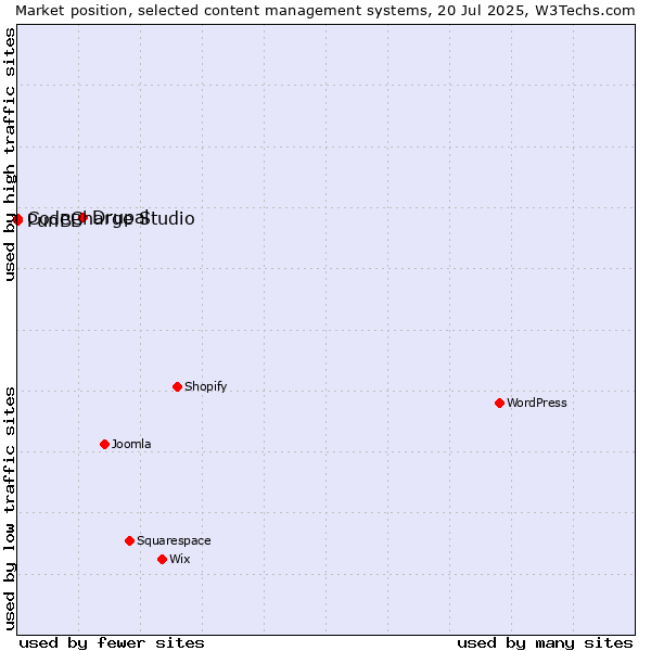 Market position of Drupal vs. CodeCharge Studio vs. PunBB