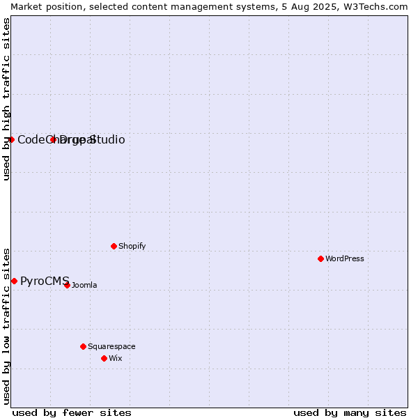Market position of Drupal vs. PyroCMS vs. CodeCharge Studio