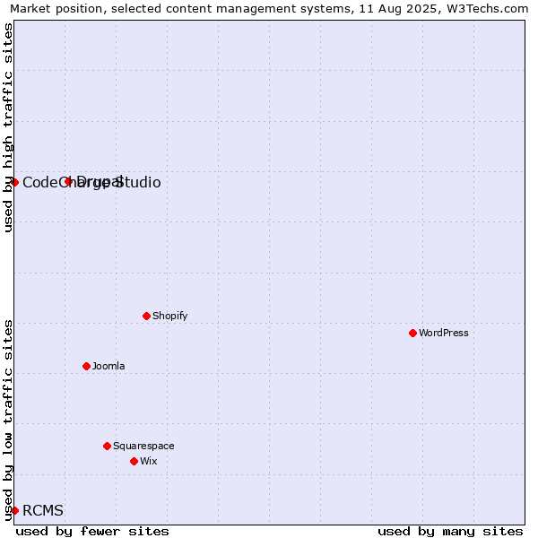 Market position of Drupal vs. CodeCharge Studio vs. RCMS