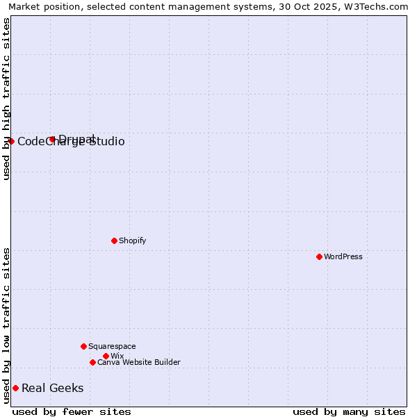 Market position of Drupal vs. Real Geeks vs. CodeCharge Studio