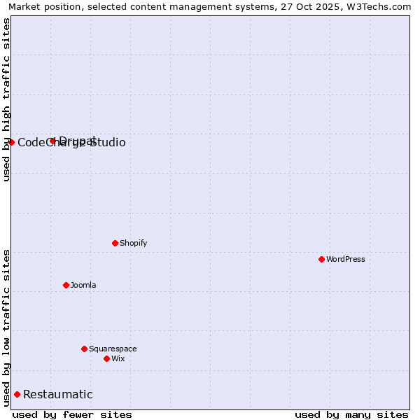 Market position of Drupal vs. Restaumatic vs. CodeCharge Studio