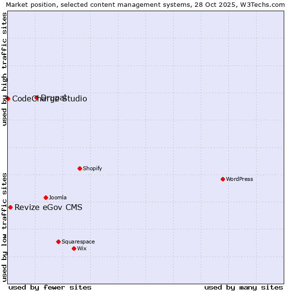 Market position of Drupal vs. Revize eGov CMS vs. CodeCharge Studio