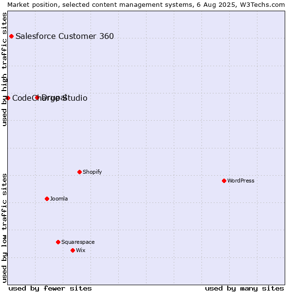 Market position of Drupal vs. Salesforce Customer 360 vs. CodeCharge Studio