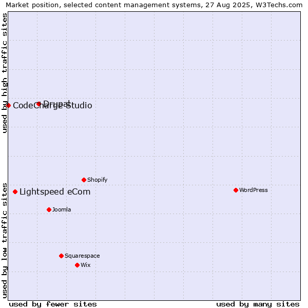 Market position of Drupal vs. Lightspeed eCom vs. CodeCharge Studio