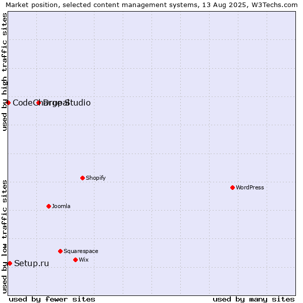 Market position of Drupal vs. Setup.ru vs. CodeCharge Studio