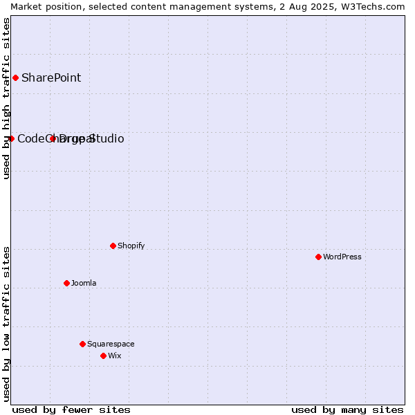 Market position of Drupal vs. SharePoint vs. CodeCharge Studio