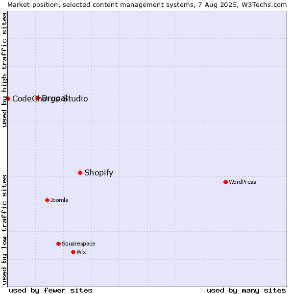 Market position of Shopify vs. Drupal vs. CodeCharge Studio