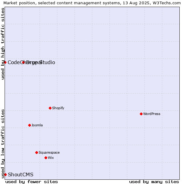 Market position of Drupal vs. ShoutCMS vs. CodeCharge Studio