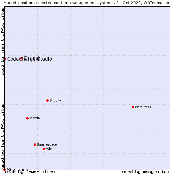 Market position of Drupal vs. CodeCharge Studio vs. Silvrback