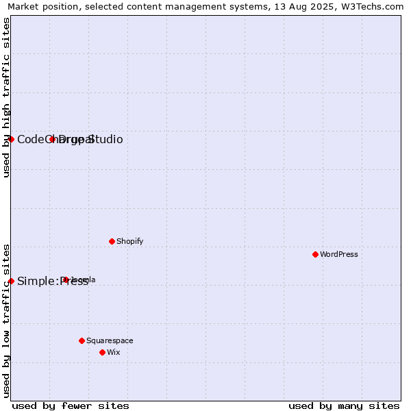 Market position of Drupal vs. CodeCharge Studio vs. Simple:Press