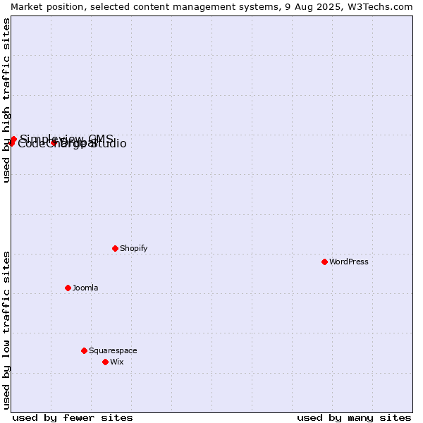 Market position of Drupal vs. Simpleview CMS vs. CodeCharge Studio