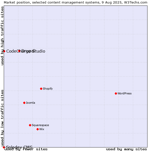 Market position of Drupal vs. CodeCharge Studio vs. Solodev CMS