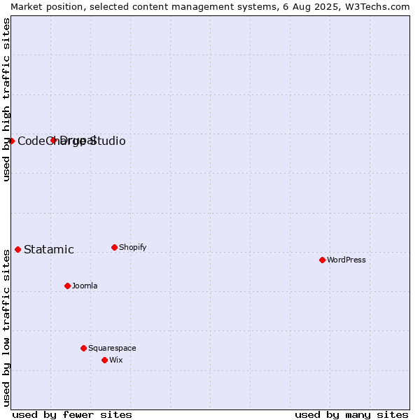 Market position of Drupal vs. Statamic vs. CodeCharge Studio