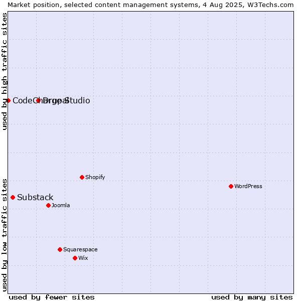 Market position of Drupal vs. Substack vs. CodeCharge Studio