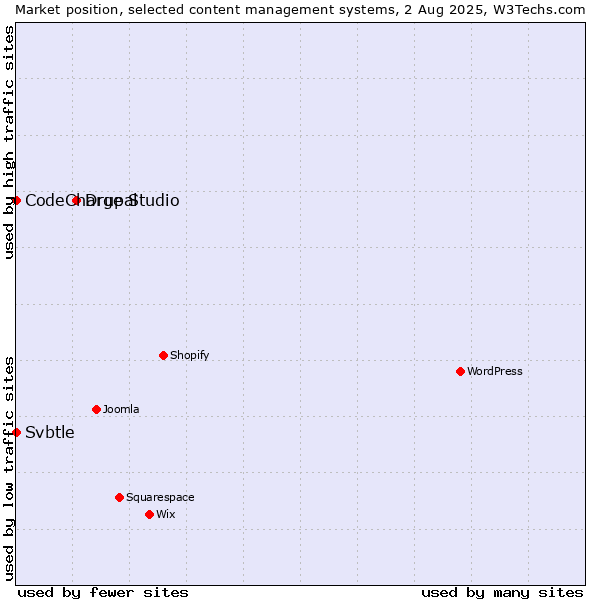 Market position of Drupal vs. CodeCharge Studio vs. Svbtle