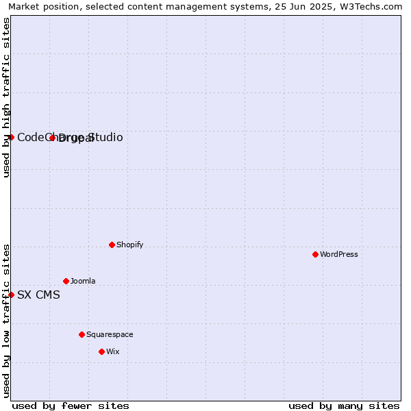 Market position of Drupal vs. CodeCharge Studio vs. SX CMS