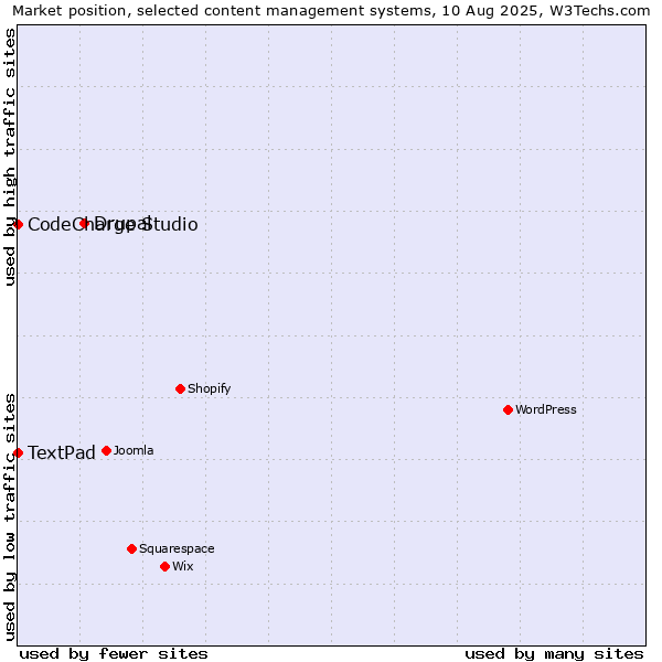 Market position of Drupal vs. CodeCharge Studio vs. TextPad