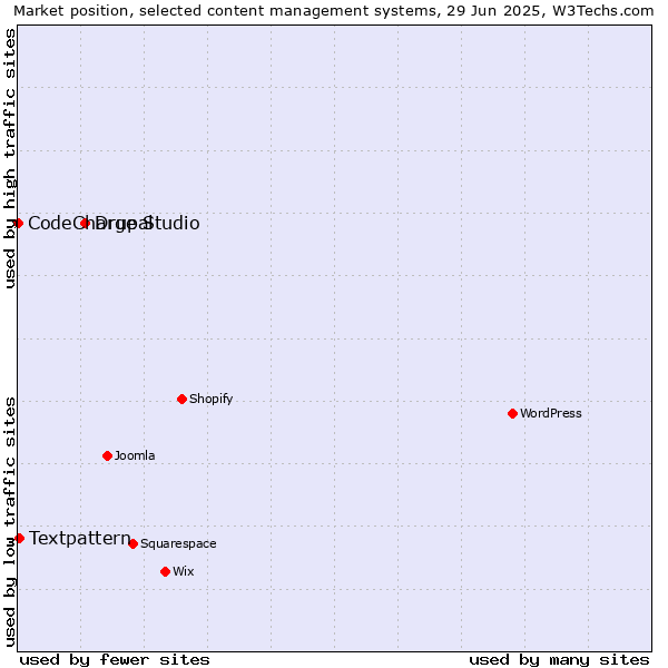 Market position of Drupal vs. Textpattern vs. CodeCharge Studio
