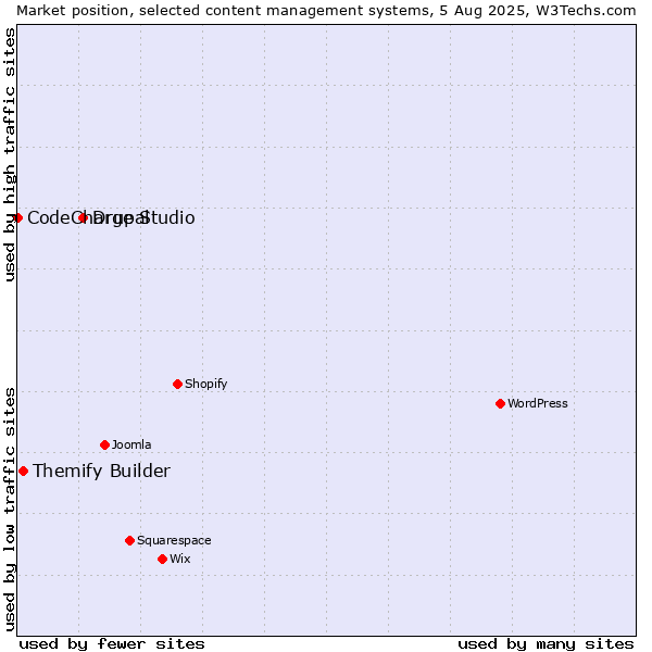Market position of Drupal vs. Themify Builder vs. CodeCharge Studio