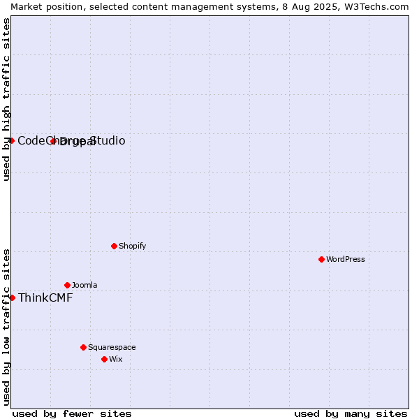 Market position of Drupal vs. ThinkCMF vs. CodeCharge Studio
