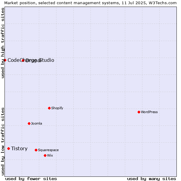 Market position of Drupal vs. Tistory vs. CodeCharge Studio