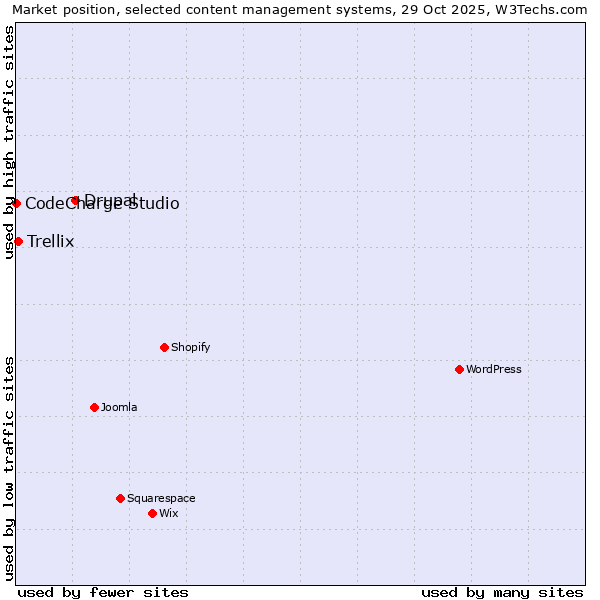 Market position of Drupal vs. Trellix vs. CodeCharge Studio