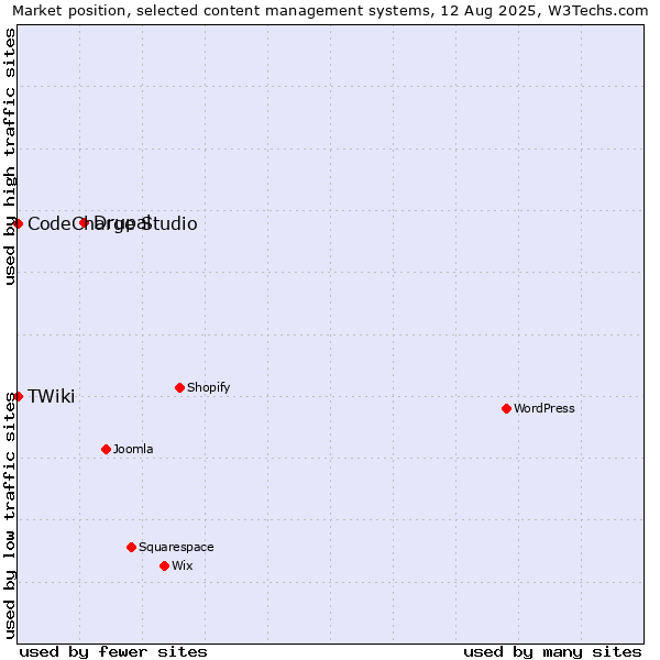 Market position of Drupal vs. CodeCharge Studio vs. TWiki