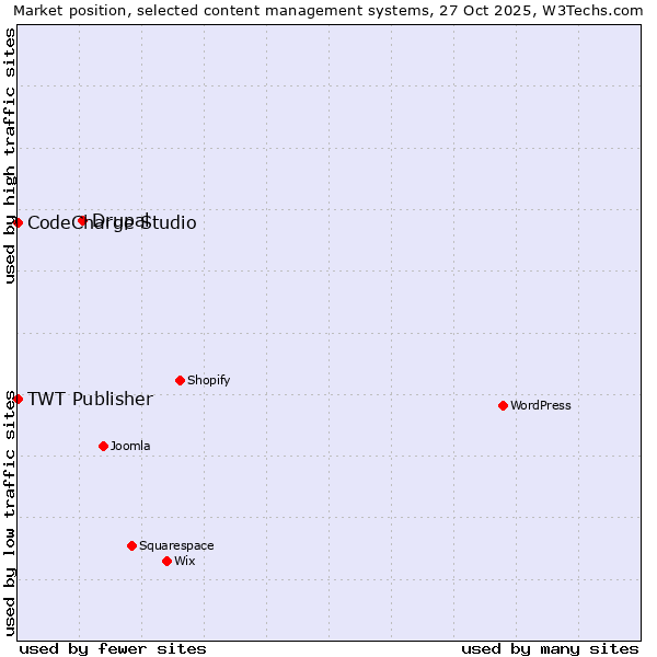 Market position of Drupal vs. CodeCharge Studio vs. TWT Publisher