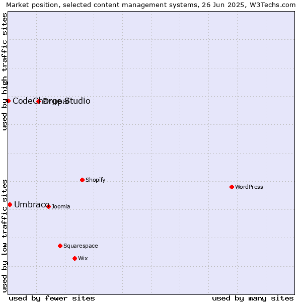 Market position of Drupal vs. Umbraco vs. CodeCharge Studio