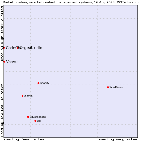 Market position of Drupal vs. Vaave vs. CodeCharge Studio