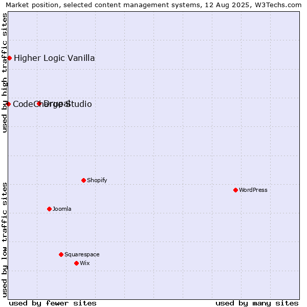 Market position of Drupal vs. Higher Logic Vanilla vs. CodeCharge Studio