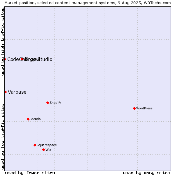 Market position of Drupal vs. Varbase vs. CodeCharge Studio